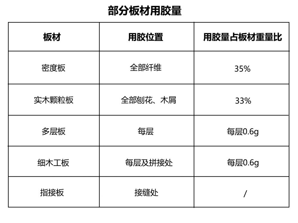 如何判断木材板材的环保性