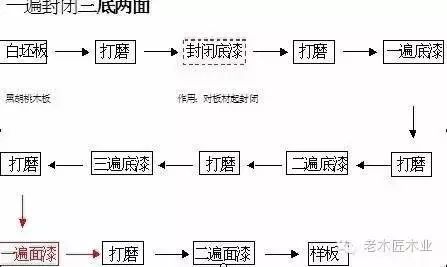 如何进行木材板材的表面处理